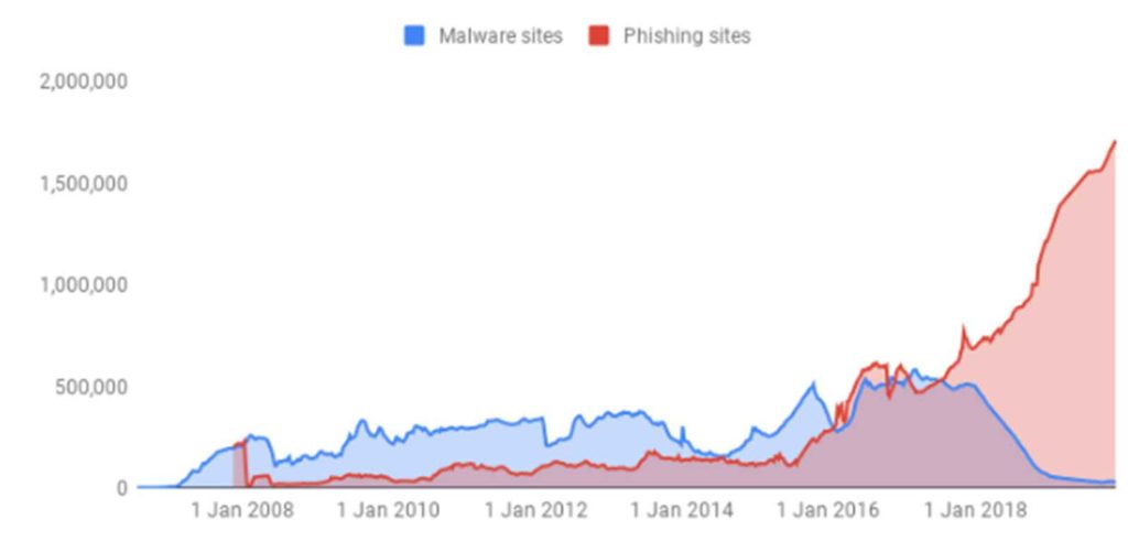 Google Chrome phishing regulator