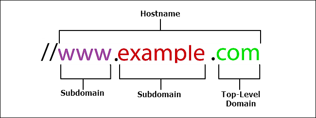 create direct url to chronoform