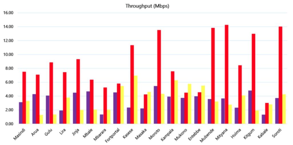 UCC Internet speeds estimates in uganda