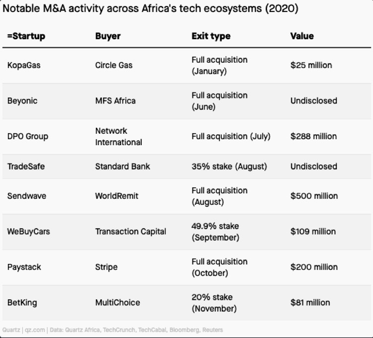 2020 African Tech Startups Exits