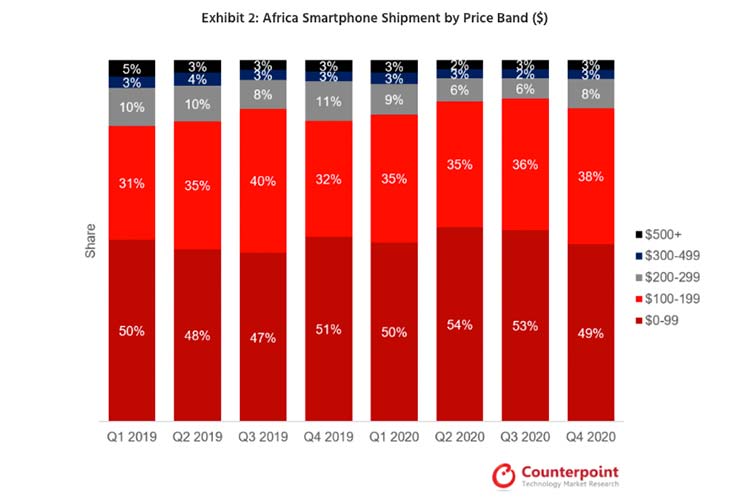 TECNO Mobile is now Africa's Top Smartphone Brand beating Samsung, Huawei